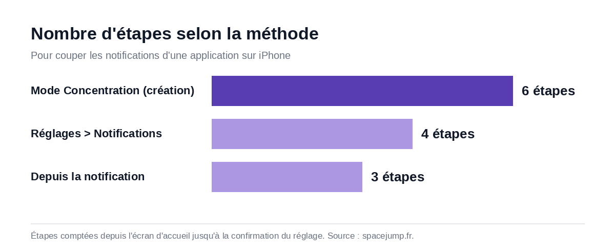 Graphique du nombre d'étapes selon la méthode utilisée pour couper les notifications d'une application sur iPhone : depuis la notification, dans les Réglages, ou via le mode Concentration
