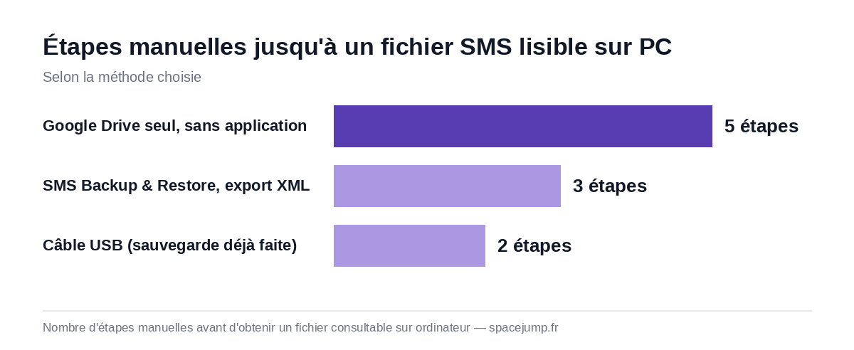 Graphique comparant le nombre d'étapes manuelles pour obtenir un fichier de SMS Android lisible sur PC selon la méthode : câble USB, SMS Backup & Restore, ou Google Drive seul