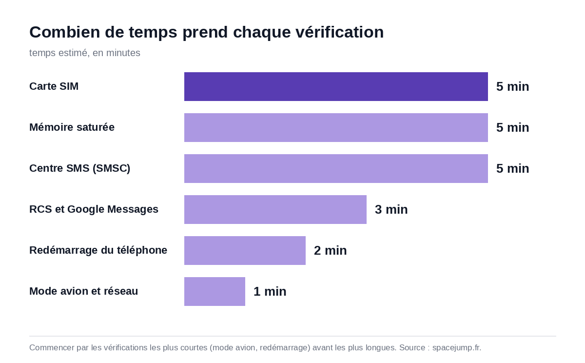 Graphique du temps estimé pour chaque vérification face à un SMS bloqué sur Android : mode avion, redémarrage, RCS, carte SIM, mémoire et centre SMS