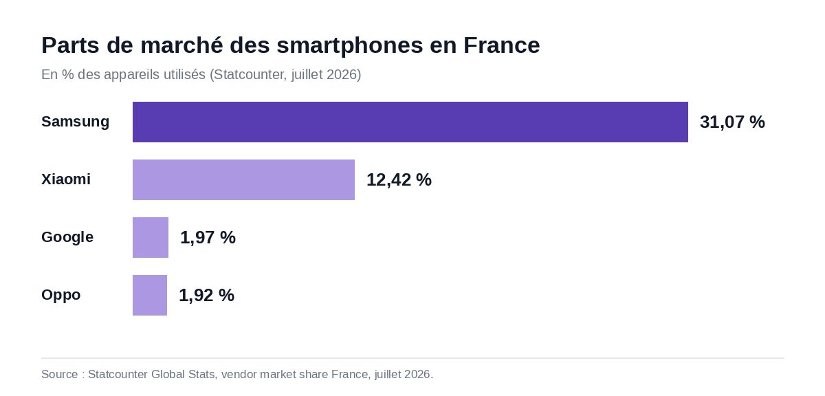 Graphique des parts de marché des smartphones en France en 2026, montrant Samsung à 31 %, Xiaomi à 12 %, Google à 2 % et Oppo à 2 %