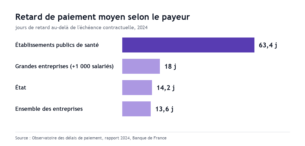 Retard de paiement moyen en 2024 : 63,4 jours pour les établissements publics de santé, 18 jours pour les grandes entreprises, 13,6 jours en moyenne