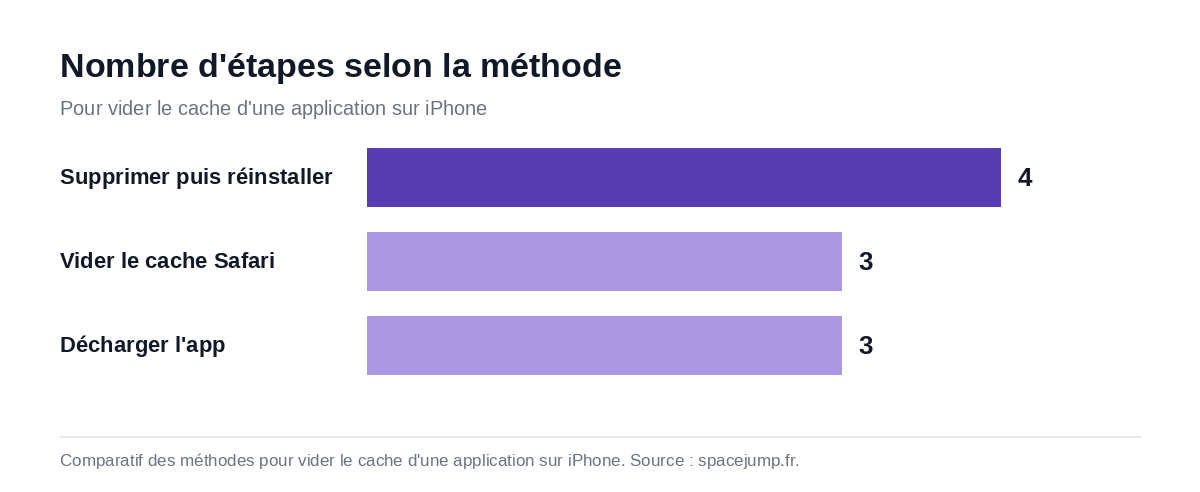 Graphique comparant les trois méthodes pour vider le cache d'une application sur iPhone selon ce qui est effectivement supprimé